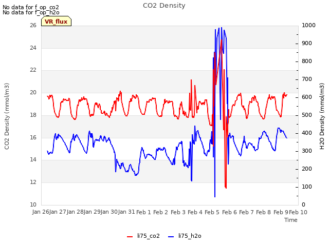 plot of CO2 Density