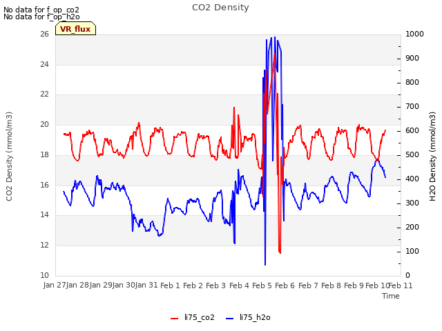 plot of CO2 Density