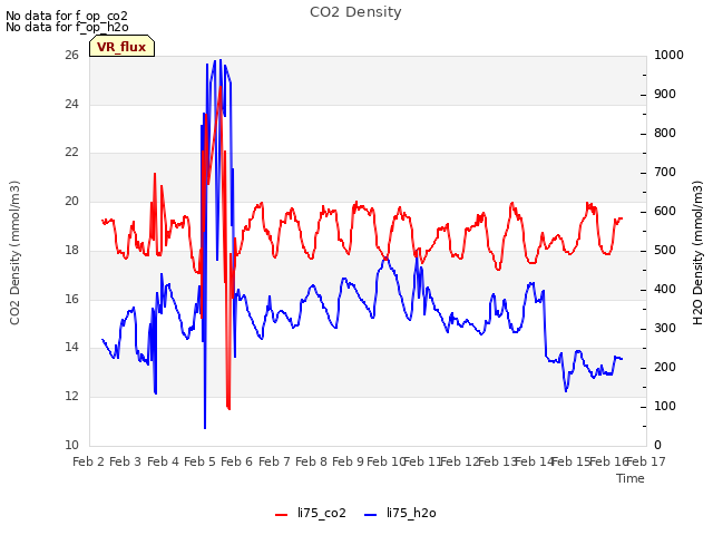 plot of CO2 Density