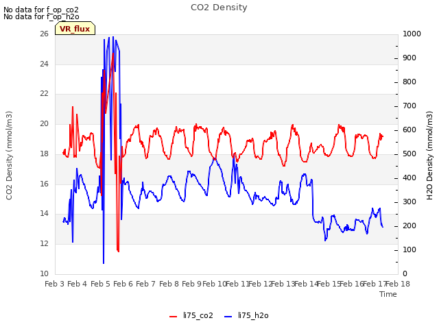 plot of CO2 Density