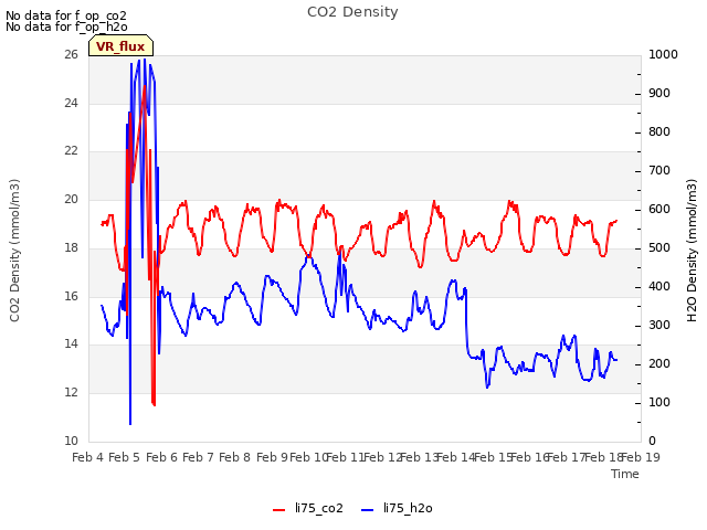 plot of CO2 Density