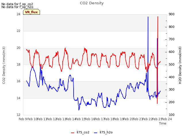 plot of CO2 Density