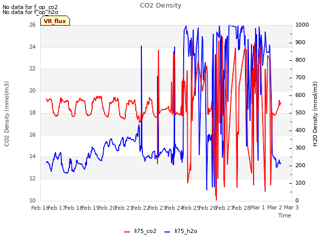 plot of CO2 Density