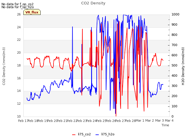 plot of CO2 Density