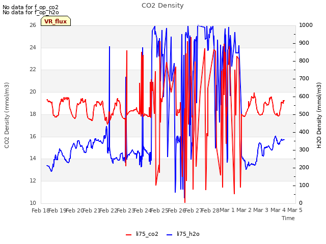 plot of CO2 Density