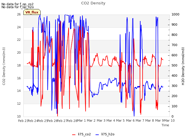 plot of CO2 Density