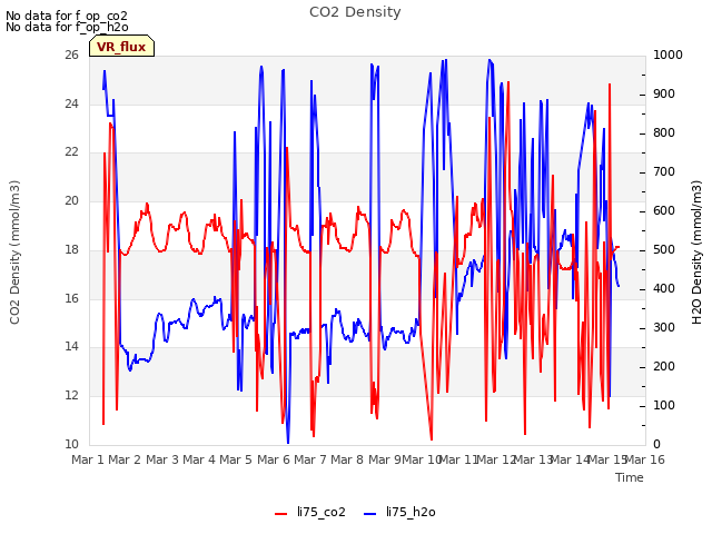 plot of CO2 Density