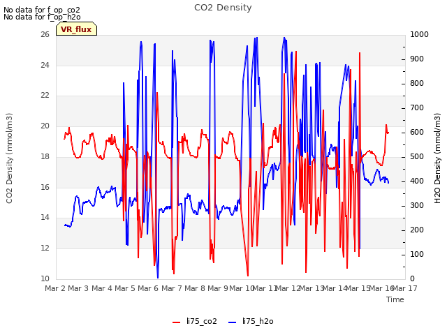 plot of CO2 Density