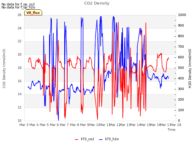 plot of CO2 Density