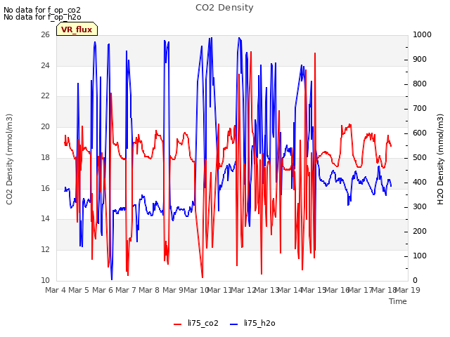 plot of CO2 Density