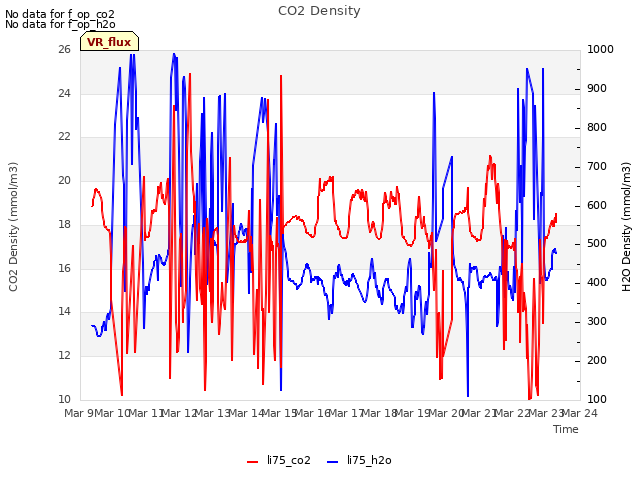 plot of CO2 Density