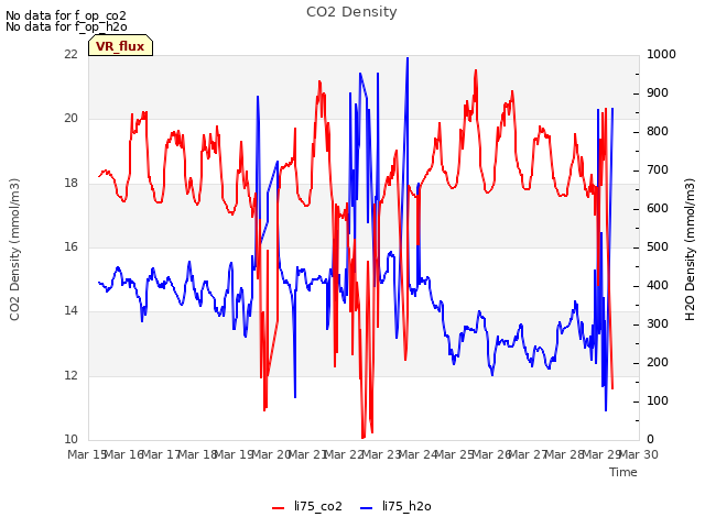plot of CO2 Density