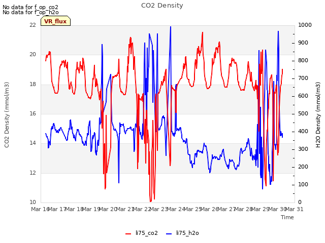 plot of CO2 Density