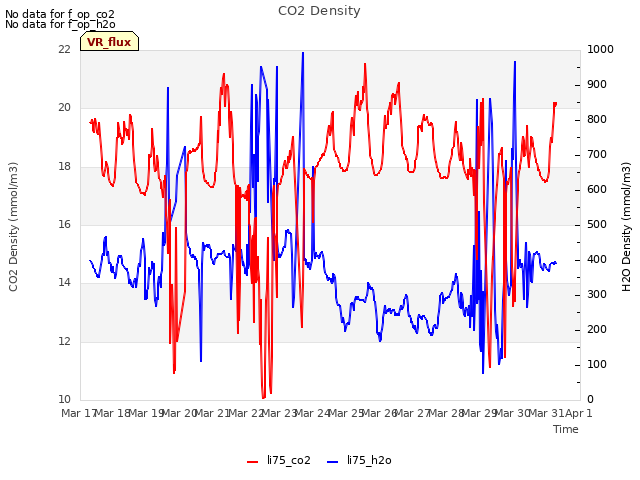 plot of CO2 Density