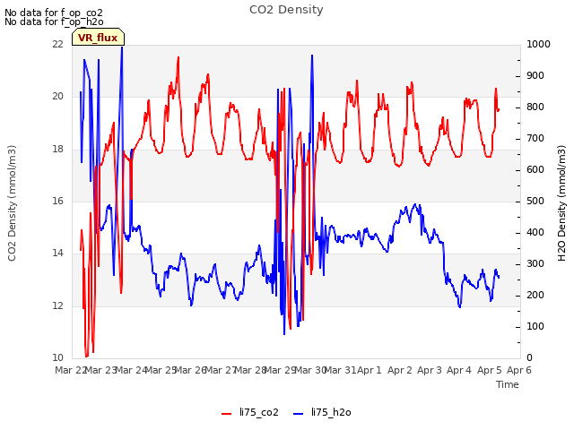 plot of CO2 Density