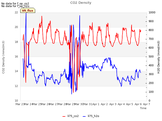 plot of CO2 Density