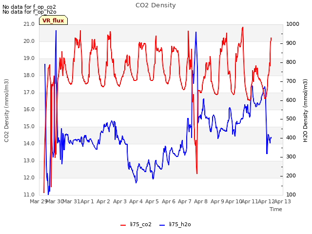 plot of CO2 Density