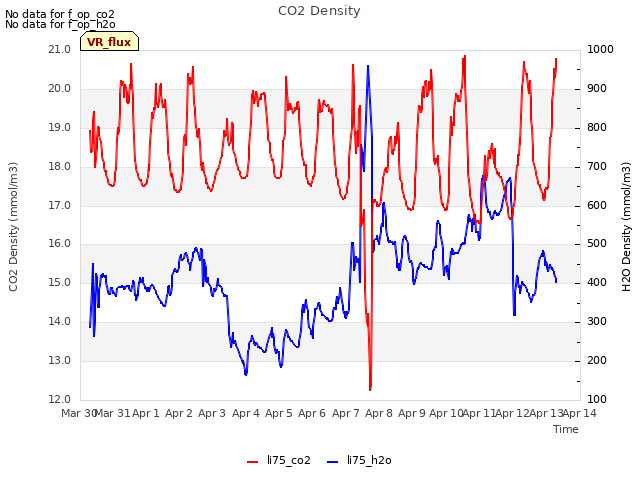 plot of CO2 Density