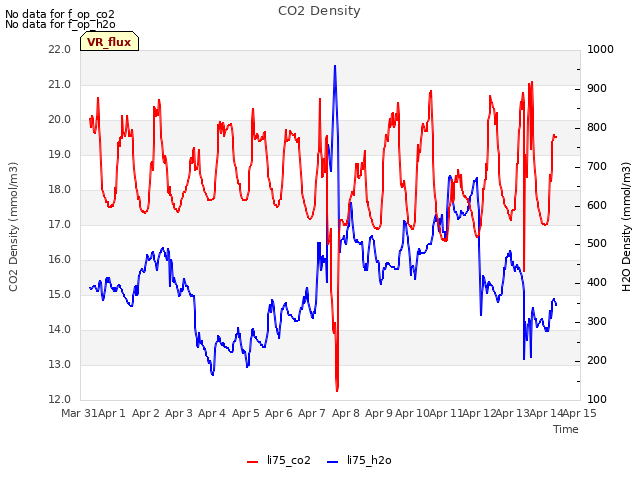 plot of CO2 Density