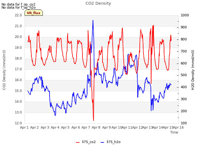 plot of CO2 Density