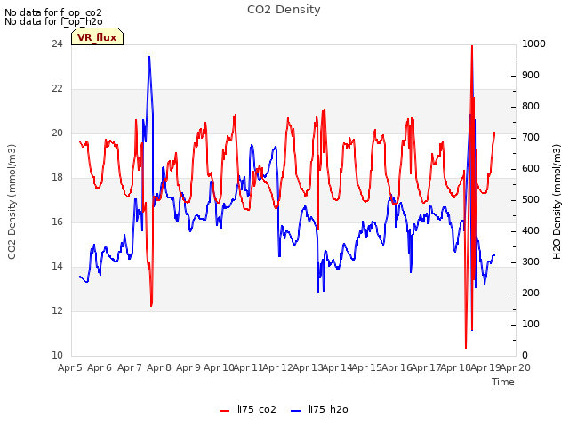 plot of CO2 Density