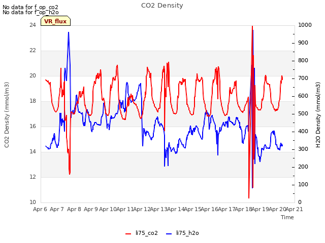 plot of CO2 Density