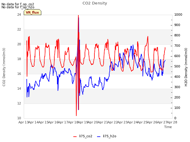 plot of CO2 Density