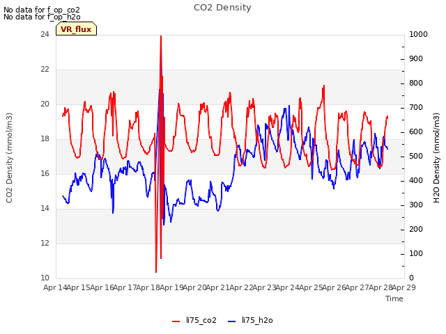 plot of CO2 Density