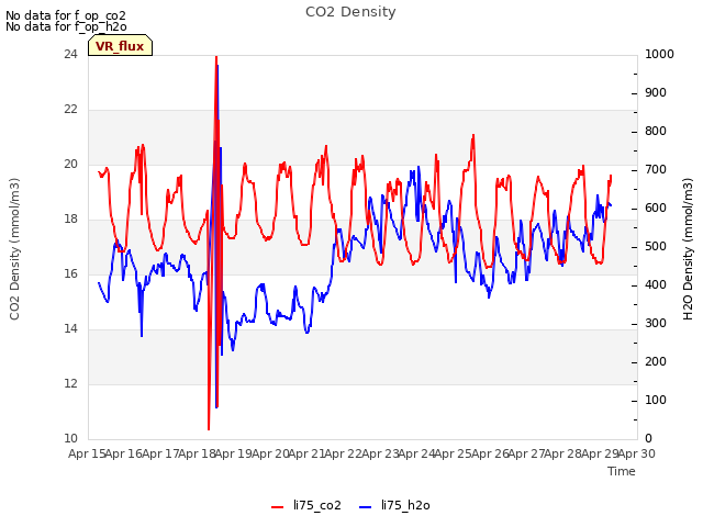 plot of CO2 Density