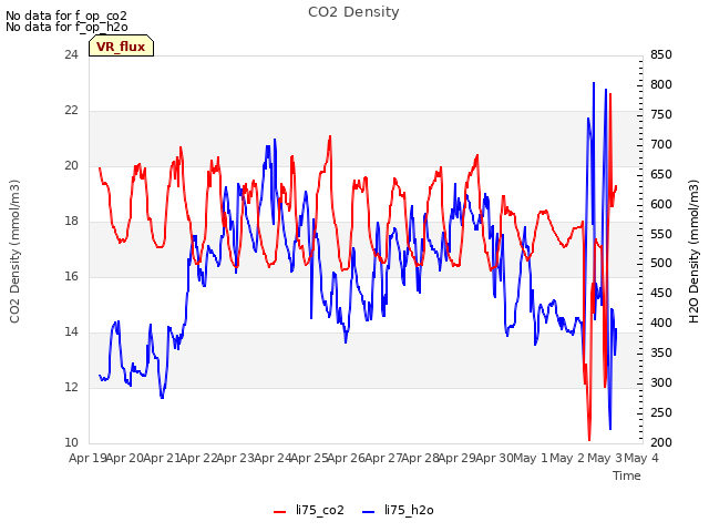 plot of CO2 Density