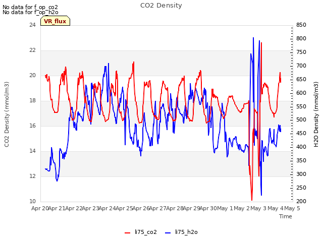 plot of CO2 Density