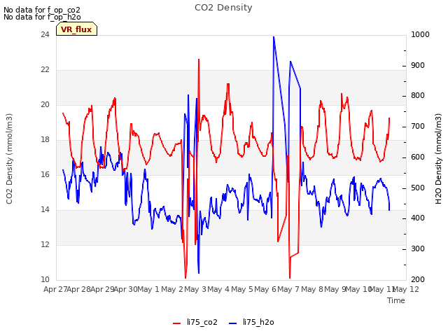 plot of CO2 Density