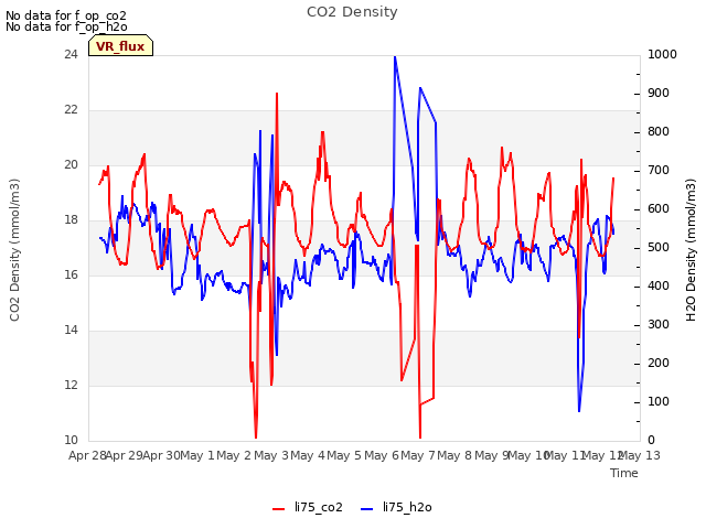 plot of CO2 Density