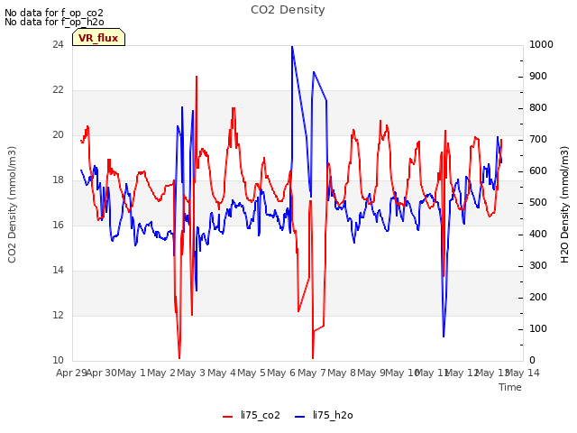 plot of CO2 Density