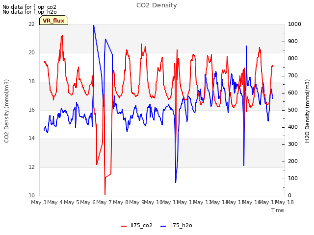 plot of CO2 Density