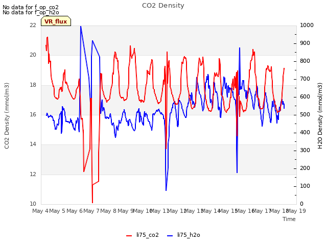 plot of CO2 Density