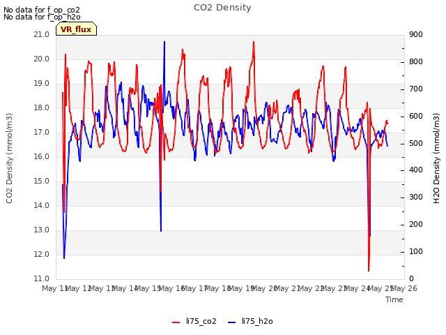 plot of CO2 Density