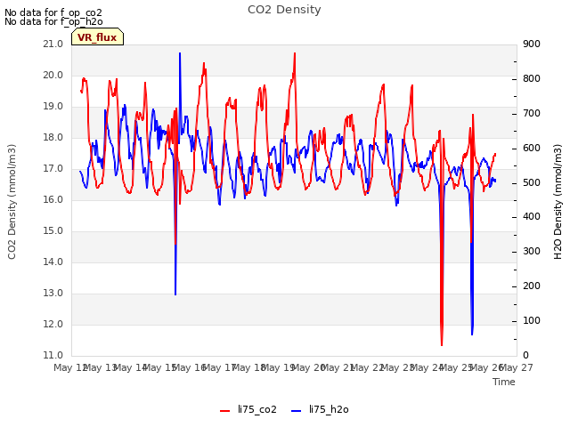 plot of CO2 Density