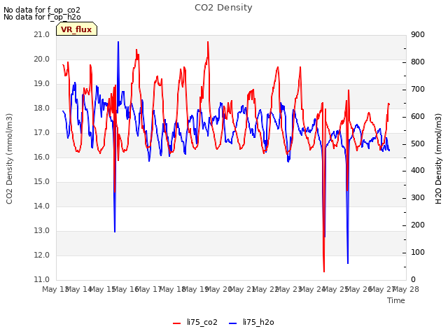 plot of CO2 Density