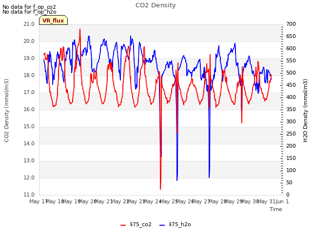 plot of CO2 Density