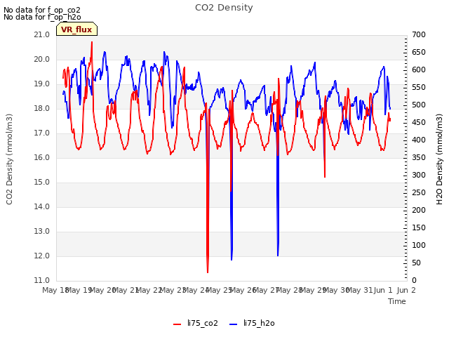 plot of CO2 Density