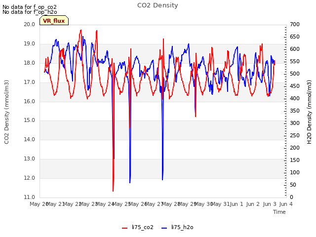 plot of CO2 Density