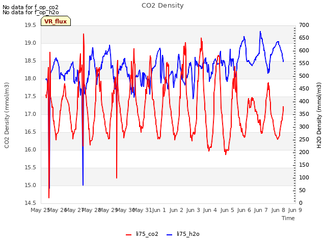 plot of CO2 Density