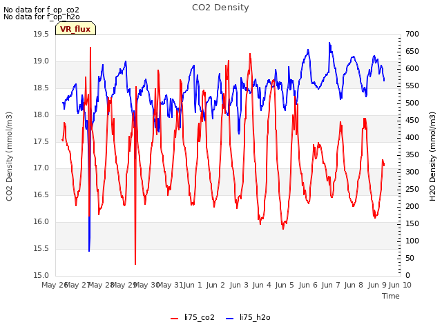 plot of CO2 Density