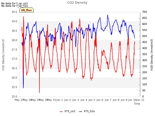 plot of CO2 Density