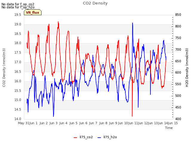 plot of CO2 Density