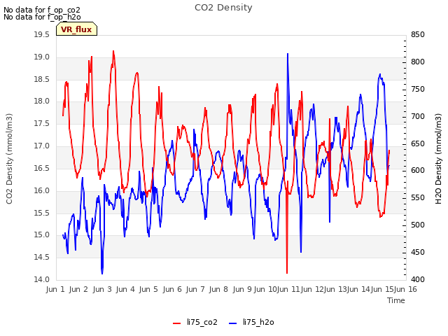 plot of CO2 Density