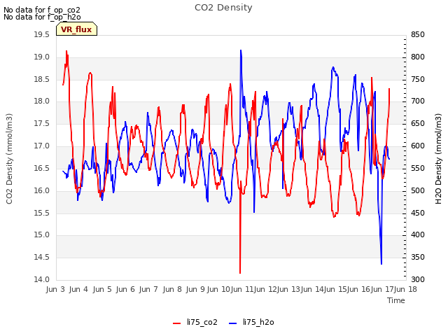 plot of CO2 Density