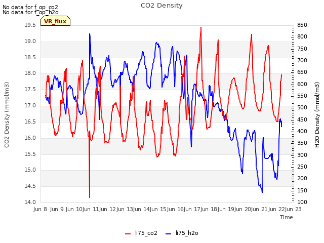 plot of CO2 Density