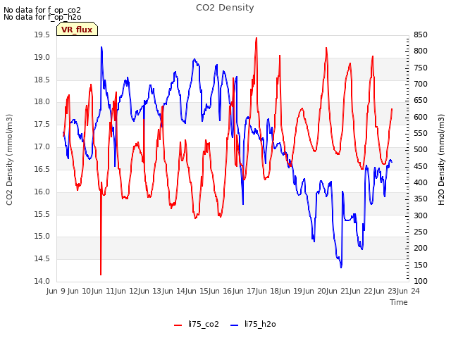 plot of CO2 Density